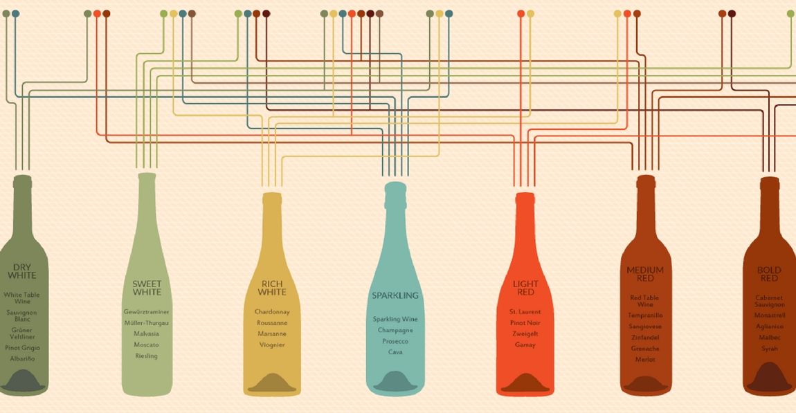 Use This Chart To Help You Choose The Perfect Wine Every Time