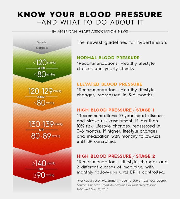 46-of-americans-are-in-the-blood-pressure-danger-zone-and-don-t-even-know-it