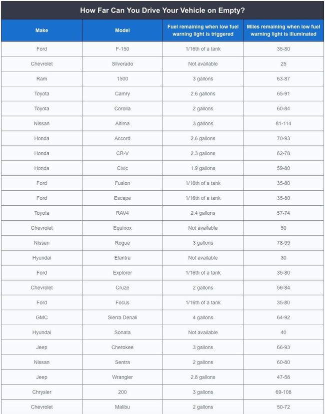 Genius Chart Shows How Far You Can Drive Your Car On Empty