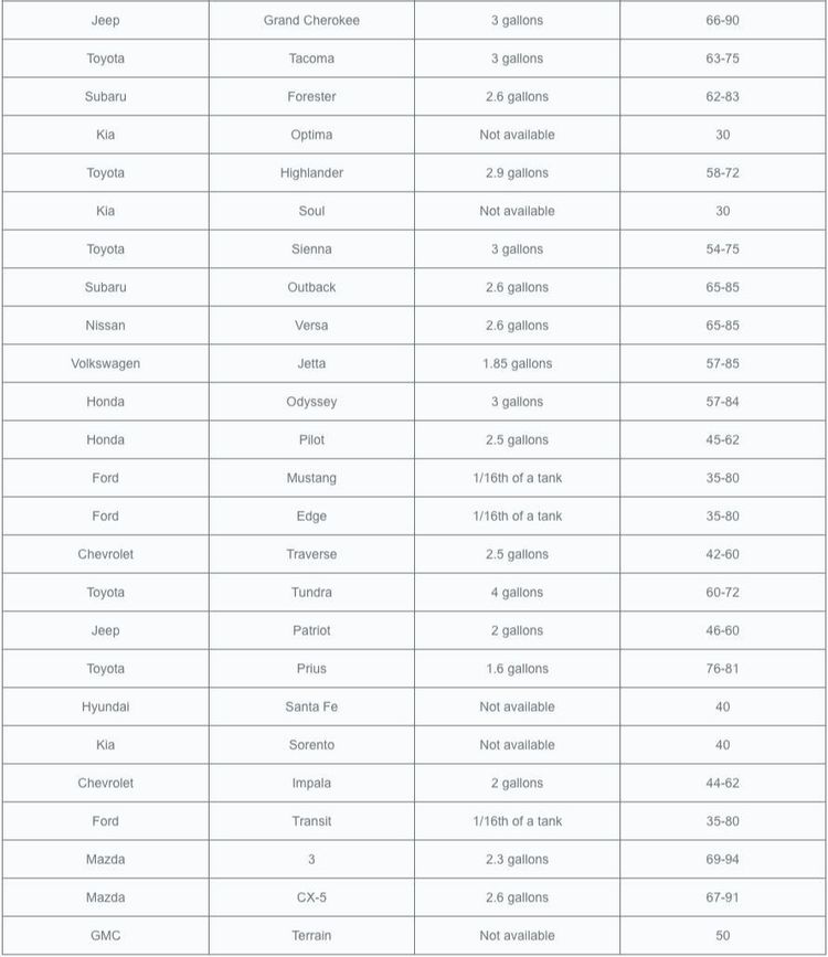 Genius Chart Shows How Far You Can Drive Your Car On Empty